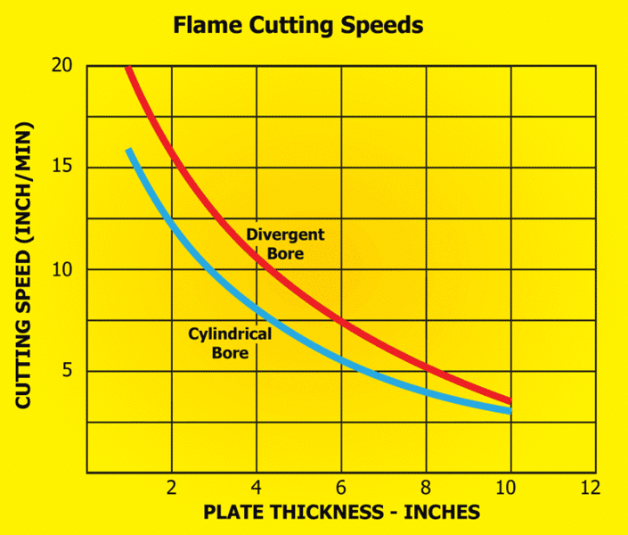 Flame cutting speed graph